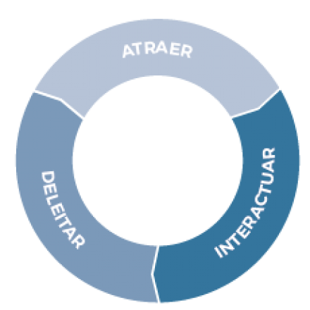 Inbound Colours te ayuda a entender el ciblo de compra de tus clientes y a establecer el funnel de compra